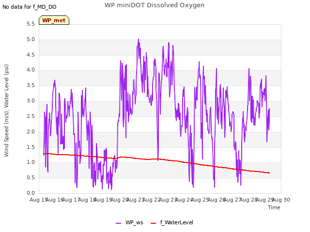 plot of WP miniDOT Dissolved Oxygen