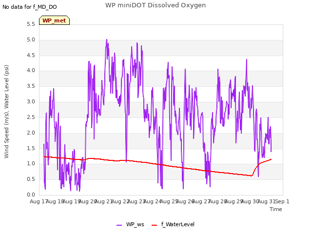 plot of WP miniDOT Dissolved Oxygen