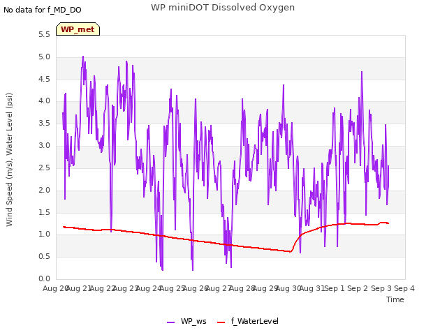 plot of WP miniDOT Dissolved Oxygen