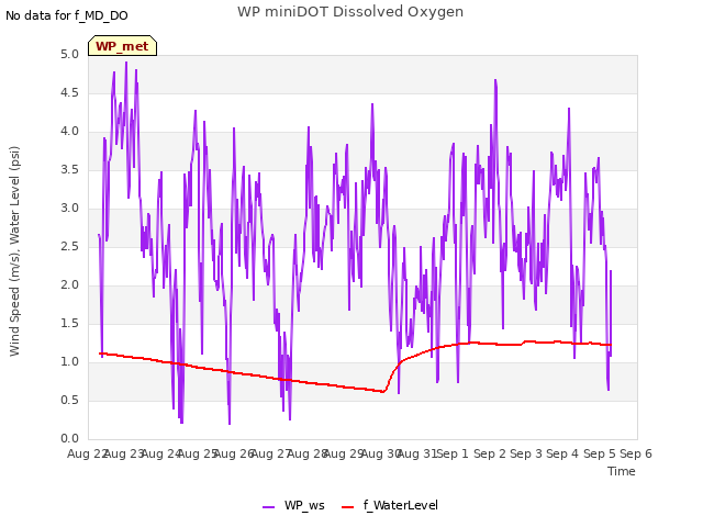 plot of WP miniDOT Dissolved Oxygen