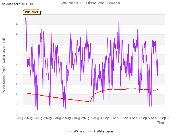 plot of WP miniDOT Dissolved Oxygen