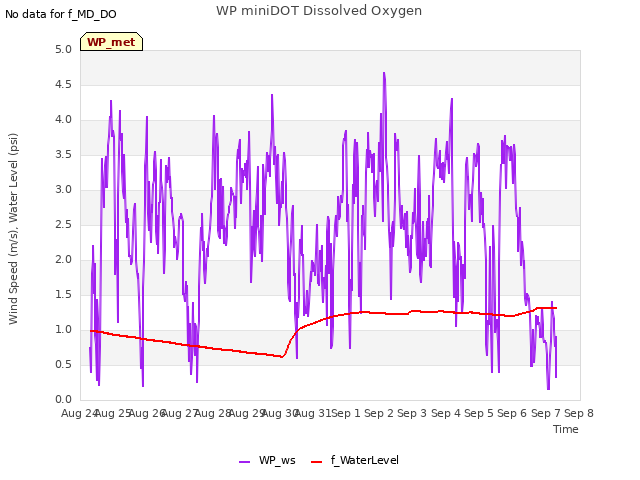 plot of WP miniDOT Dissolved Oxygen