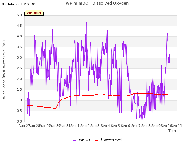 plot of WP miniDOT Dissolved Oxygen