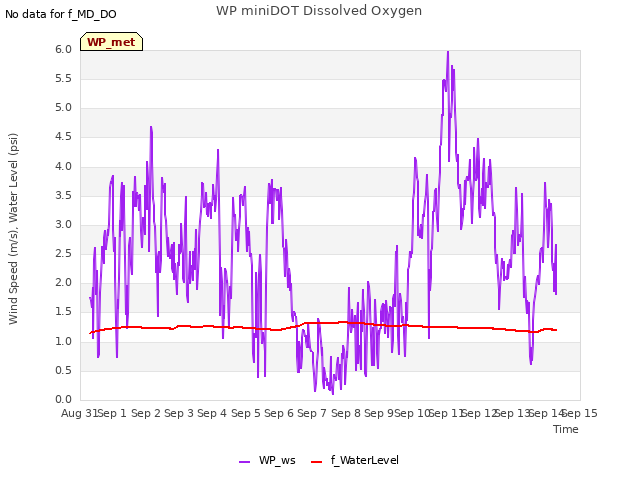 plot of WP miniDOT Dissolved Oxygen
