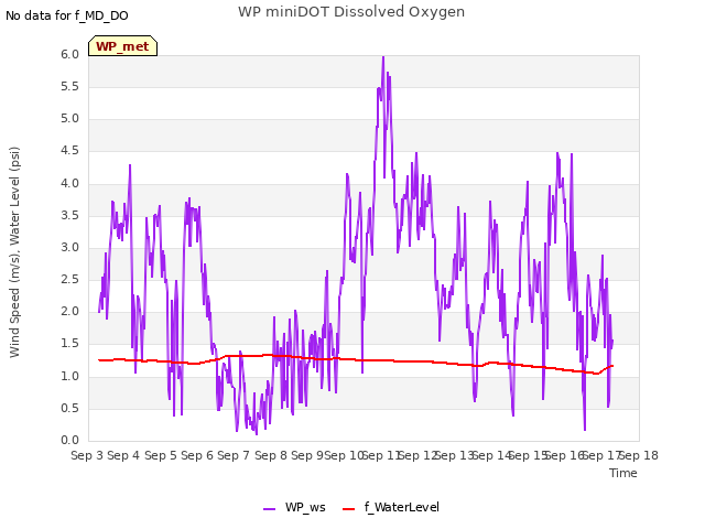 plot of WP miniDOT Dissolved Oxygen