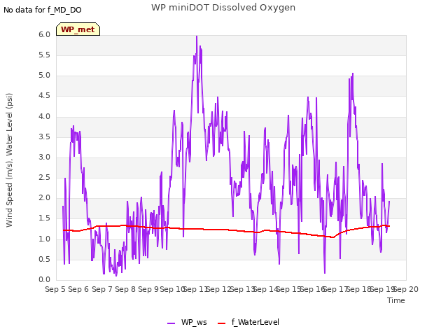 plot of WP miniDOT Dissolved Oxygen