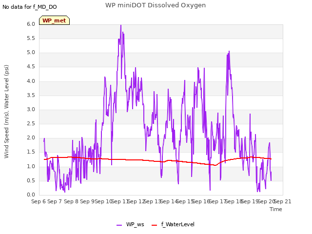 plot of WP miniDOT Dissolved Oxygen