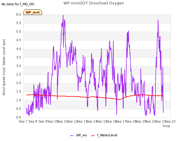 plot of WP miniDOT Dissolved Oxygen