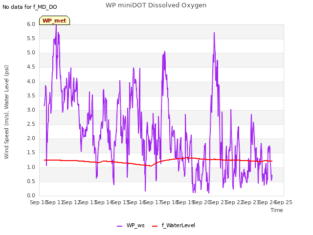 plot of WP miniDOT Dissolved Oxygen