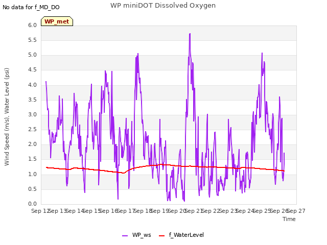 plot of WP miniDOT Dissolved Oxygen