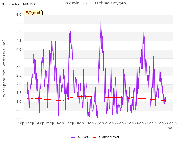 plot of WP miniDOT Dissolved Oxygen