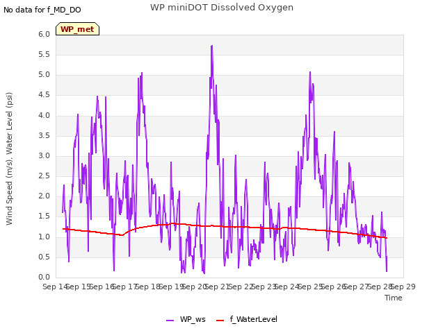 plot of WP miniDOT Dissolved Oxygen