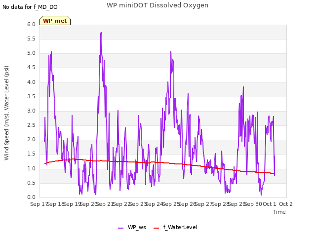 plot of WP miniDOT Dissolved Oxygen