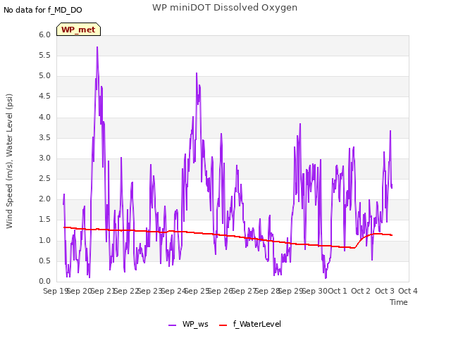 plot of WP miniDOT Dissolved Oxygen