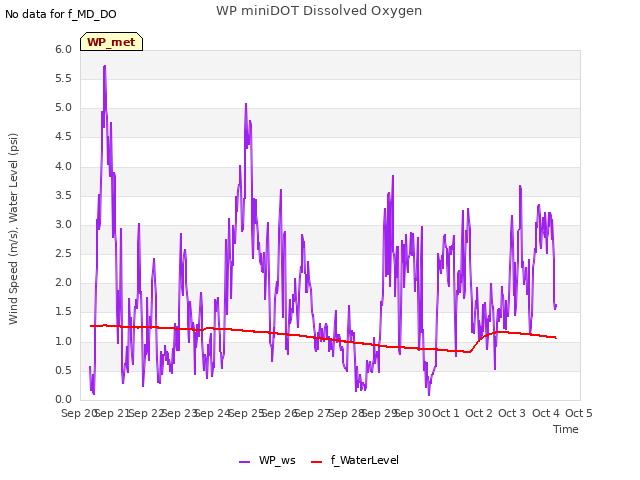 plot of WP miniDOT Dissolved Oxygen