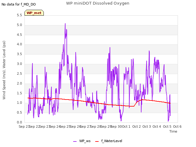 plot of WP miniDOT Dissolved Oxygen