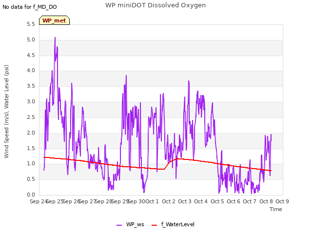 plot of WP miniDOT Dissolved Oxygen