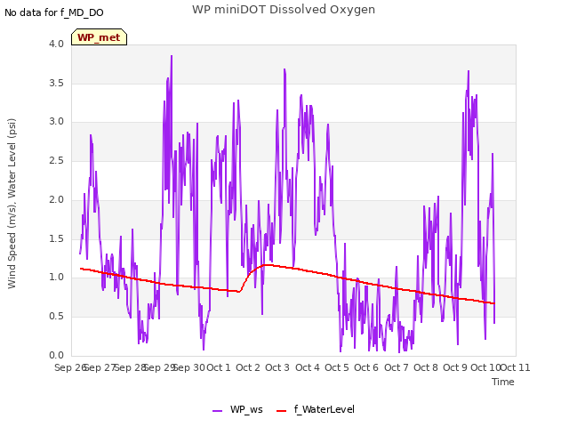 plot of WP miniDOT Dissolved Oxygen