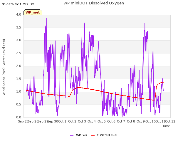 plot of WP miniDOT Dissolved Oxygen