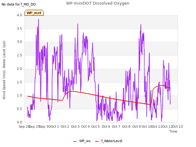 plot of WP miniDOT Dissolved Oxygen