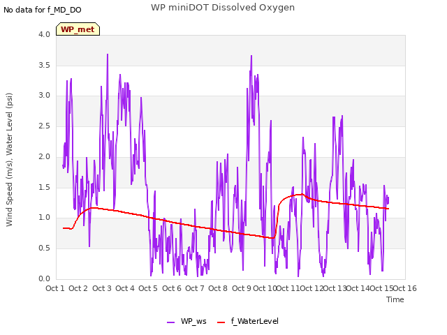 plot of WP miniDOT Dissolved Oxygen