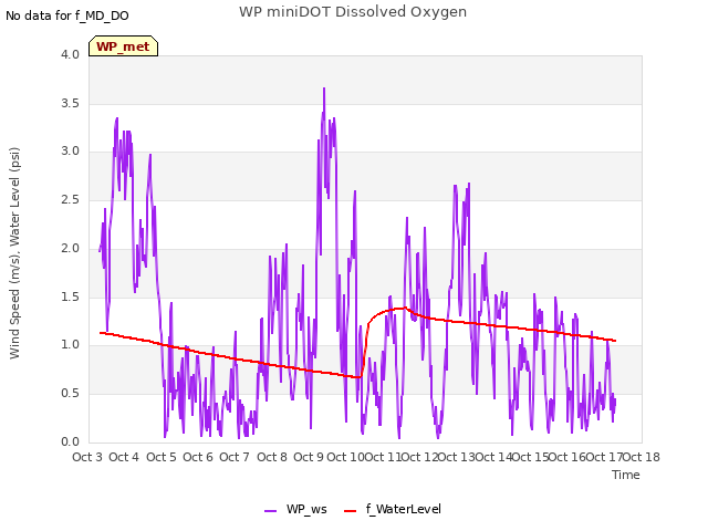 plot of WP miniDOT Dissolved Oxygen