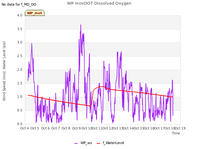 plot of WP miniDOT Dissolved Oxygen