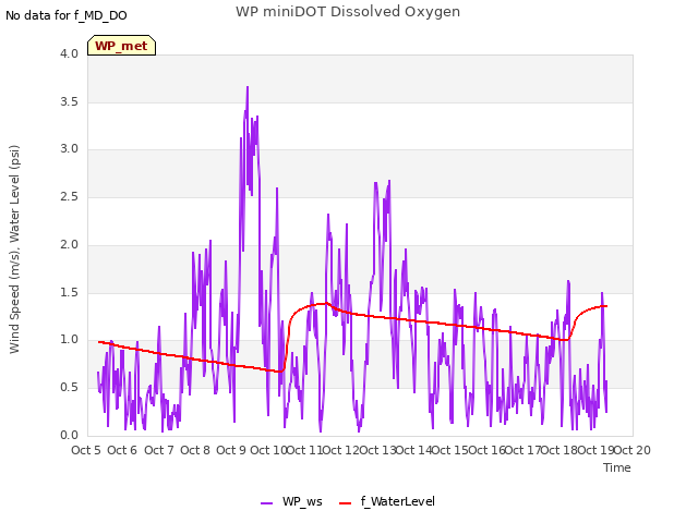plot of WP miniDOT Dissolved Oxygen