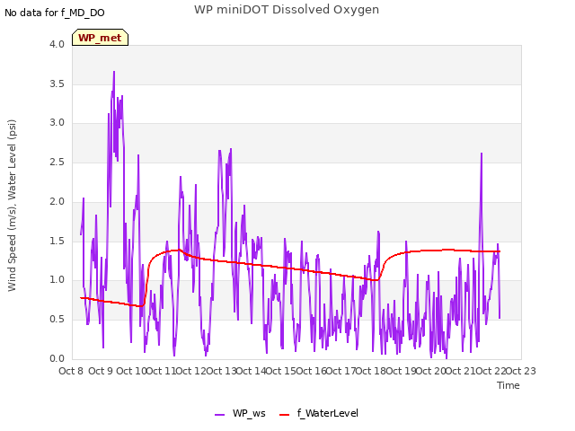 plot of WP miniDOT Dissolved Oxygen