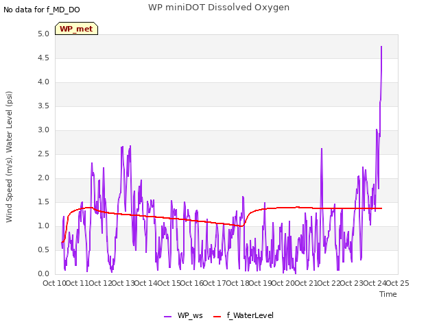 plot of WP miniDOT Dissolved Oxygen