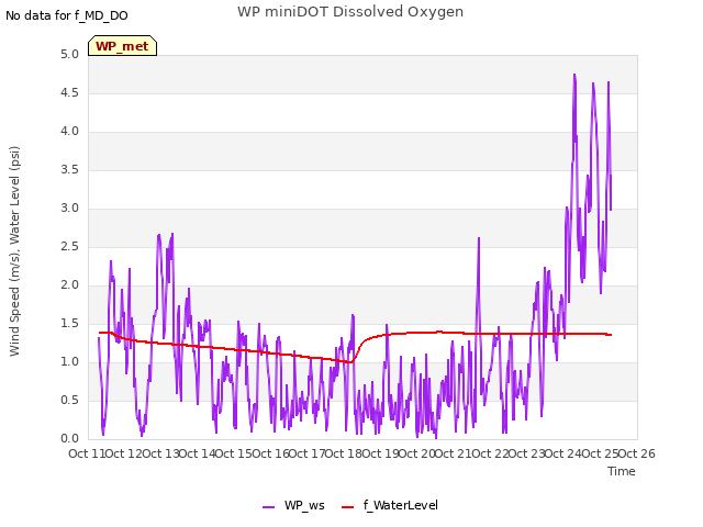 plot of WP miniDOT Dissolved Oxygen