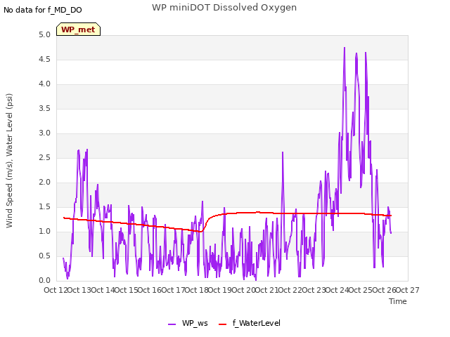 plot of WP miniDOT Dissolved Oxygen