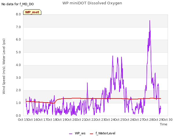 plot of WP miniDOT Dissolved Oxygen