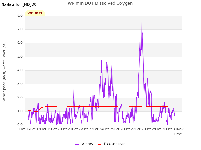 plot of WP miniDOT Dissolved Oxygen