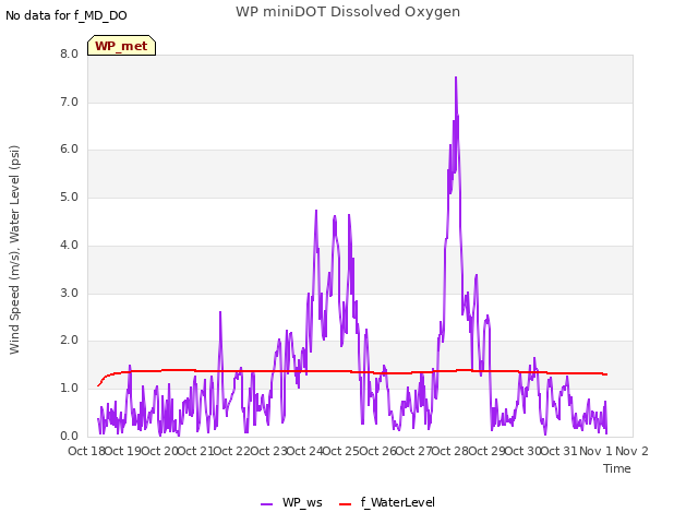 plot of WP miniDOT Dissolved Oxygen