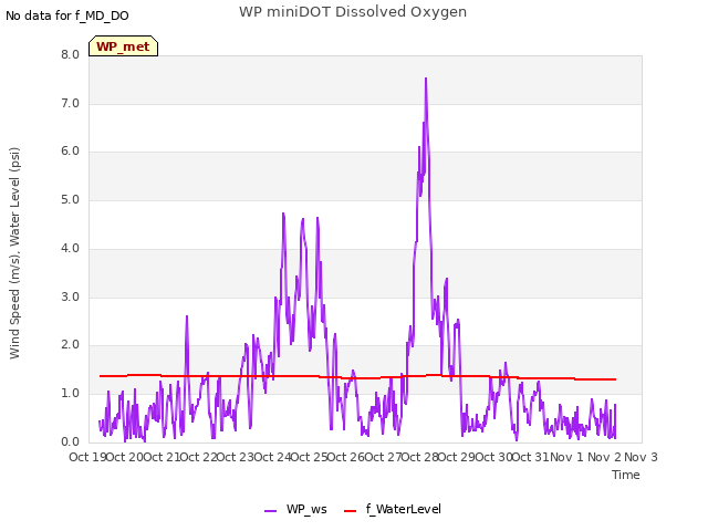 plot of WP miniDOT Dissolved Oxygen
