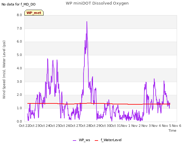 plot of WP miniDOT Dissolved Oxygen