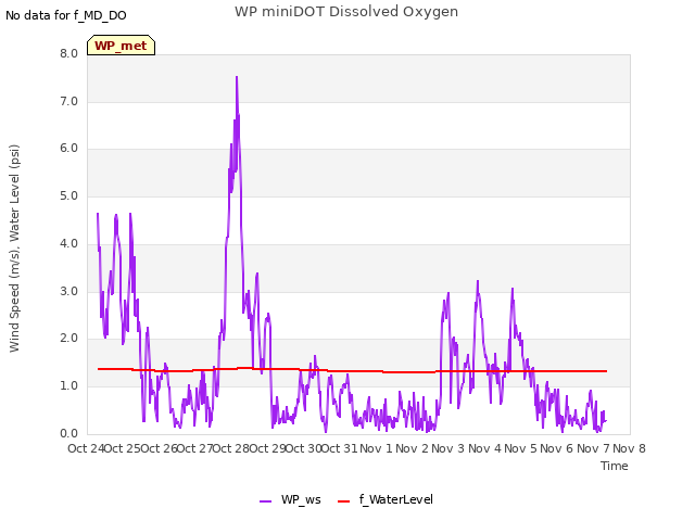 plot of WP miniDOT Dissolved Oxygen