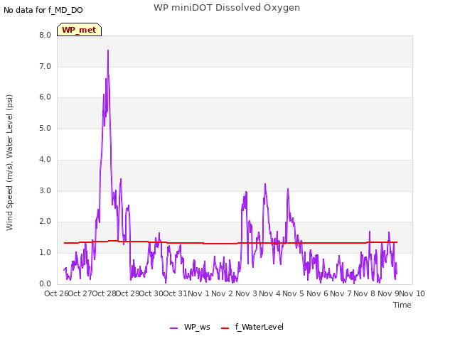 plot of WP miniDOT Dissolved Oxygen