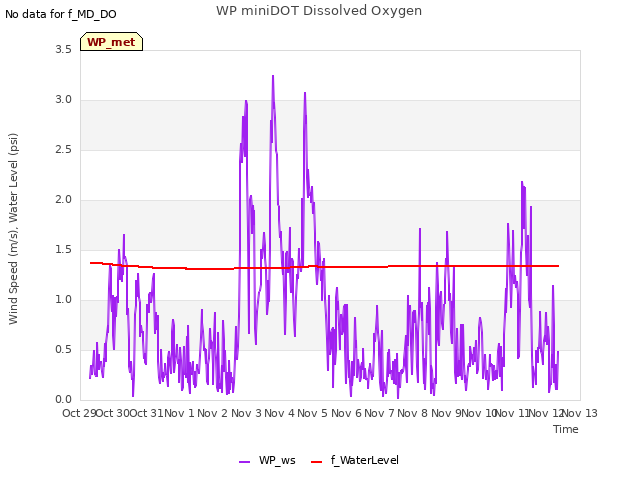 plot of WP miniDOT Dissolved Oxygen