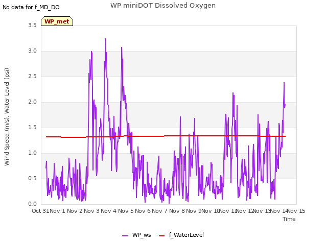 plot of WP miniDOT Dissolved Oxygen