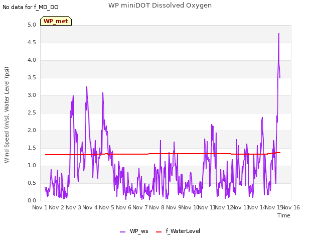 plot of WP miniDOT Dissolved Oxygen