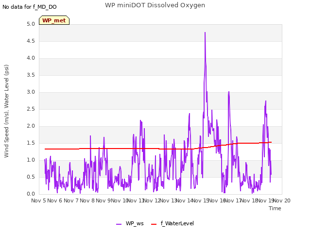 plot of WP miniDOT Dissolved Oxygen