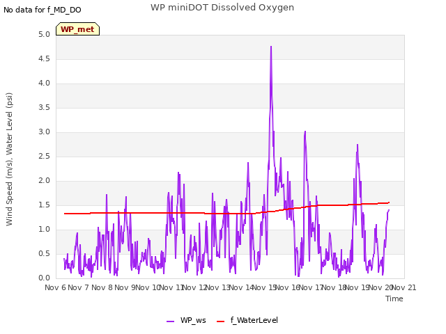 plot of WP miniDOT Dissolved Oxygen