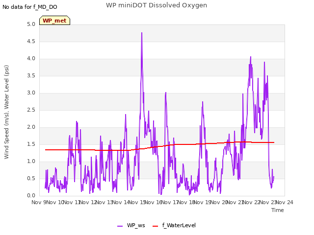 plot of WP miniDOT Dissolved Oxygen