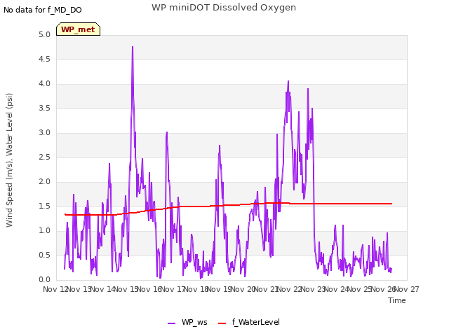 plot of WP miniDOT Dissolved Oxygen