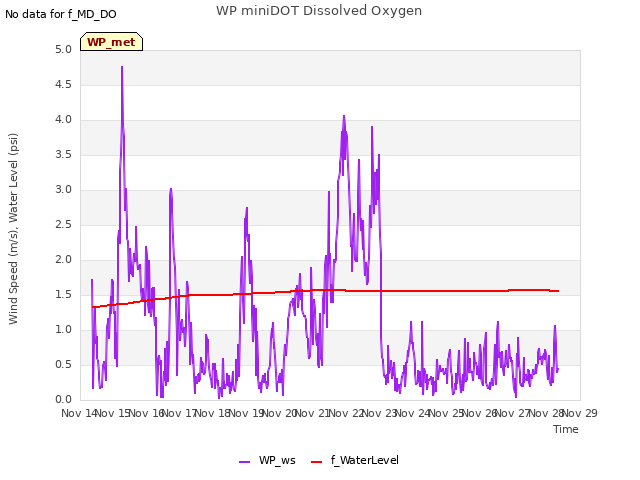 plot of WP miniDOT Dissolved Oxygen