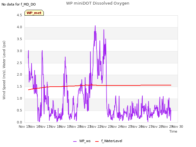 plot of WP miniDOT Dissolved Oxygen