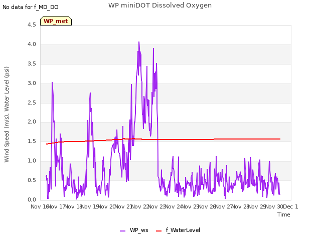 plot of WP miniDOT Dissolved Oxygen