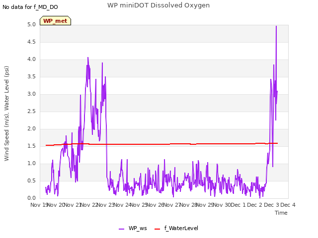 plot of WP miniDOT Dissolved Oxygen